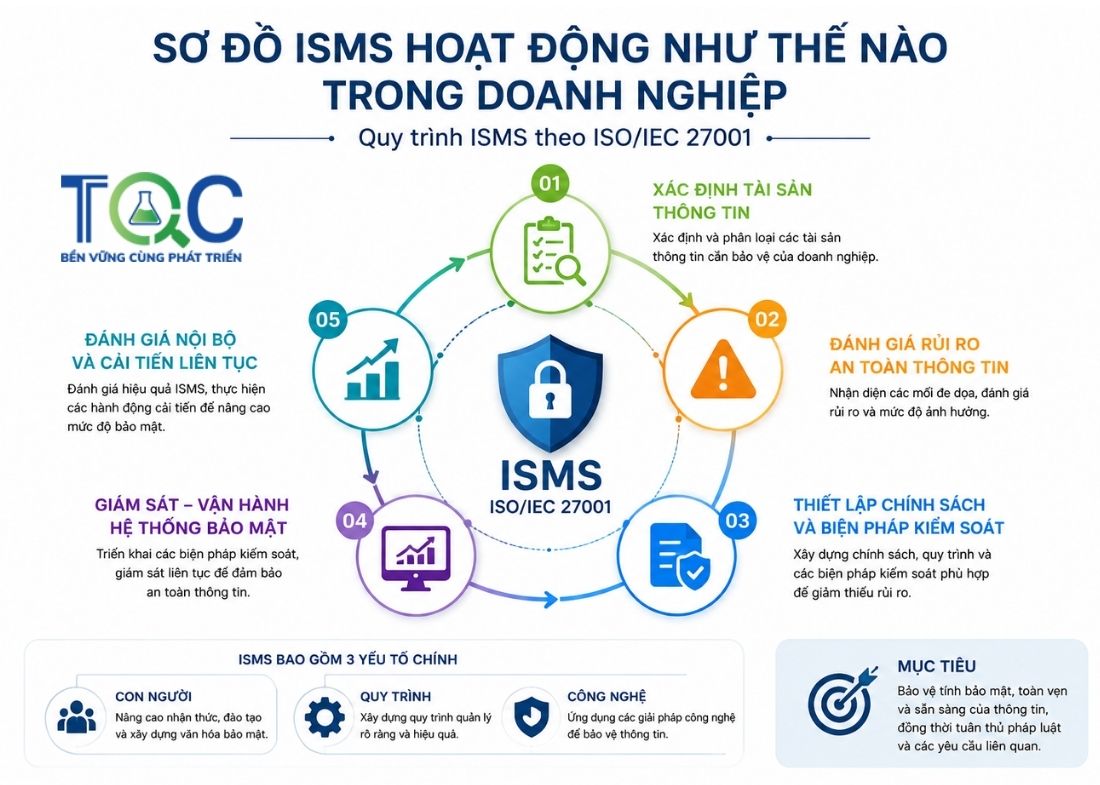 Sơ đồ ISMS là gì