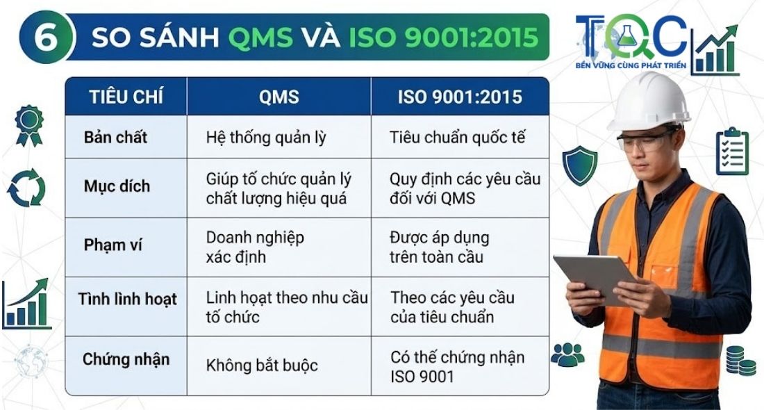 So sánh QMS và ISO 9001 2015