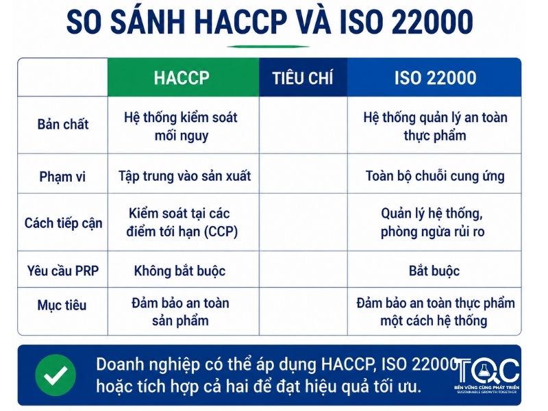 So sánh haccp và iso 22000