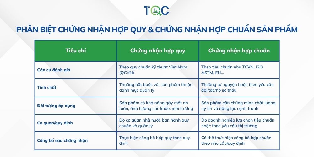 So sánh hợp quy và hợp chuẩn