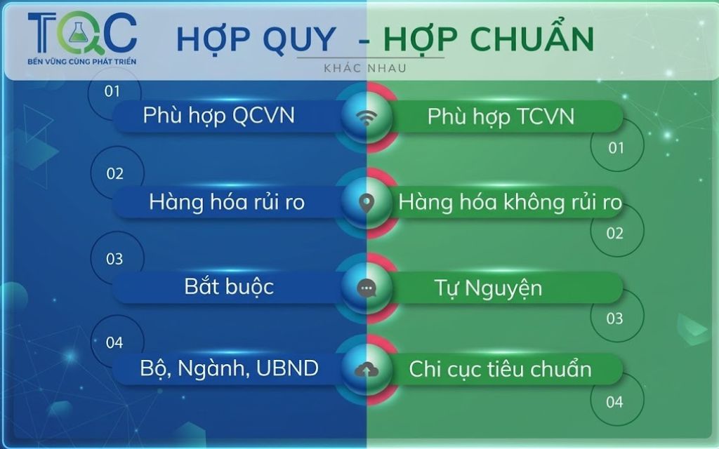 Sự khác biệt hợp quy hợp chuẩn