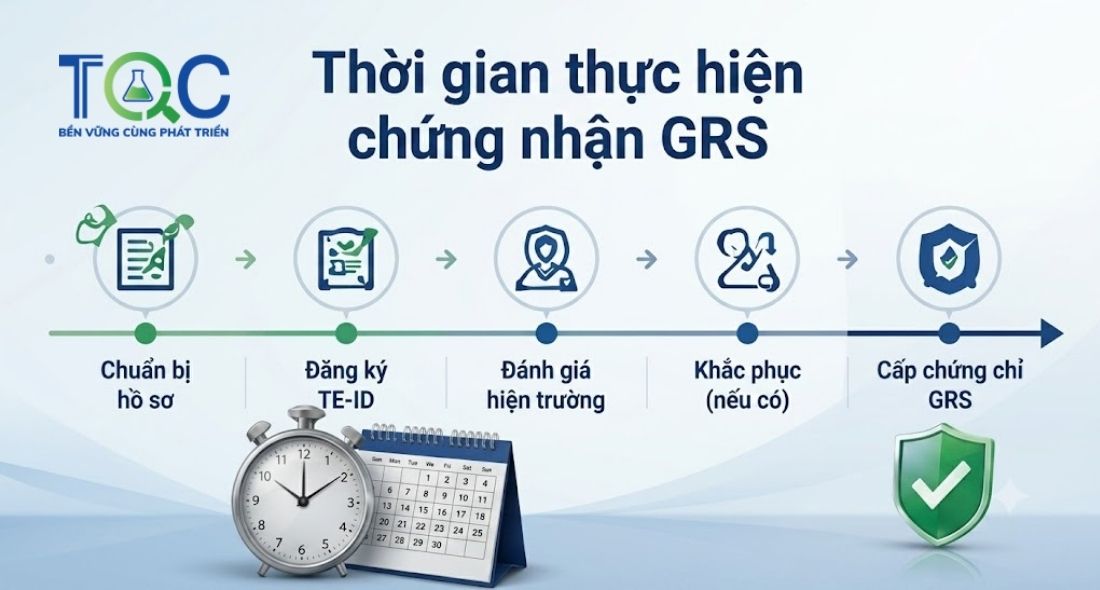Thời gian thực hiện chứng nhận GRS mất bao lâu?