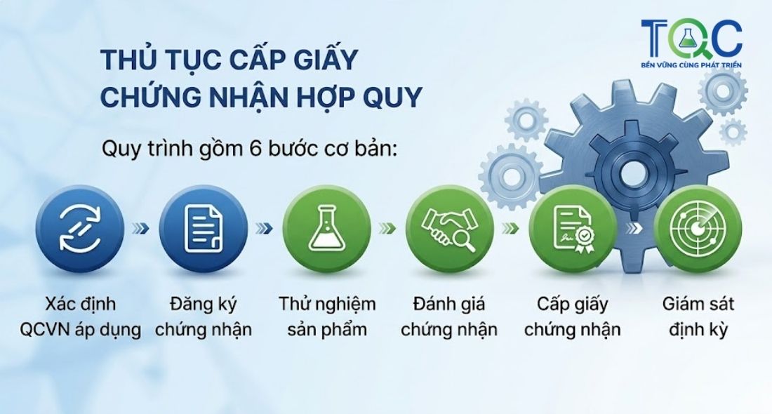 Thủ tục cấp giấy chứng nhận hợp quy năm 2026