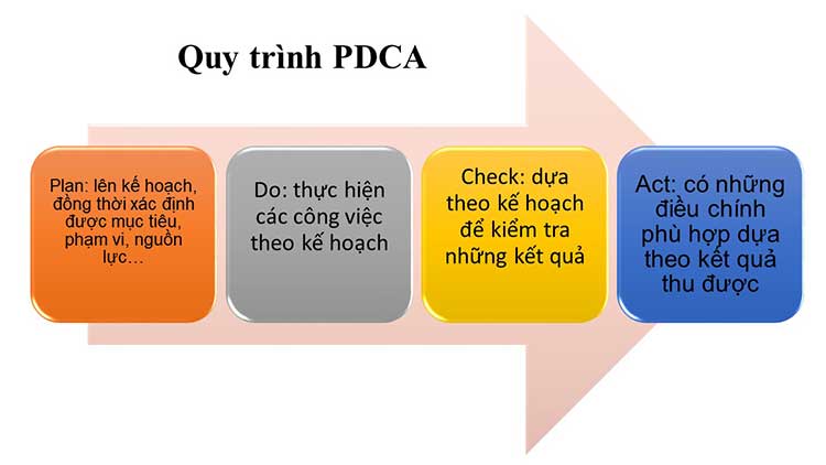 quy trình pdca