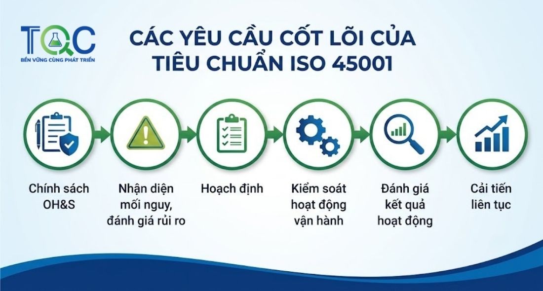 Yêu cầu cốt lõi tiêu chuẩn ISO 45001