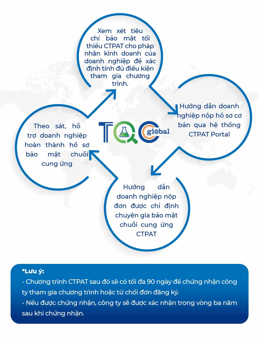 Dịch vụ tư vấn chứng nhận C-TPAT của TQC