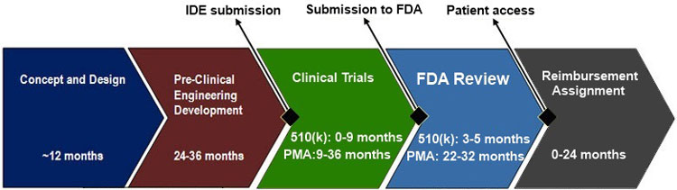 Quy trình đăng ký cấp giấy chứng nhận FDA cho thiết bị y tế