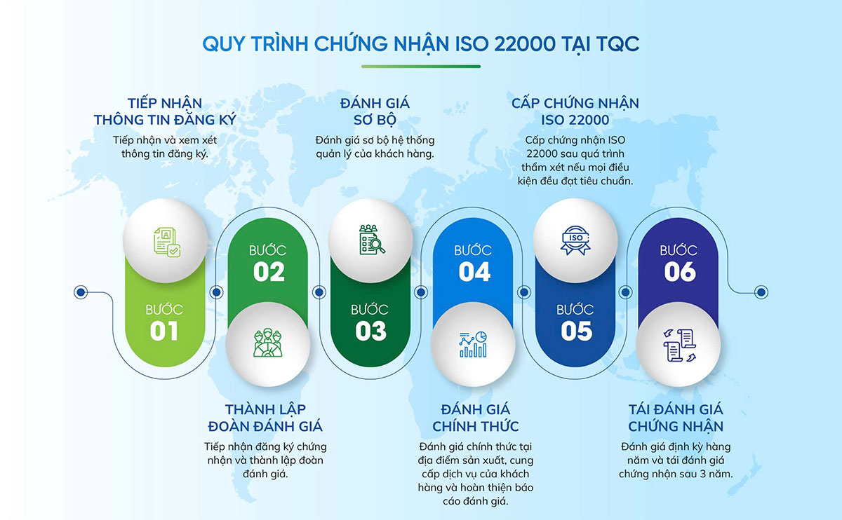 quy trình đánh giá chứng nhận iso 22000 tại TQC