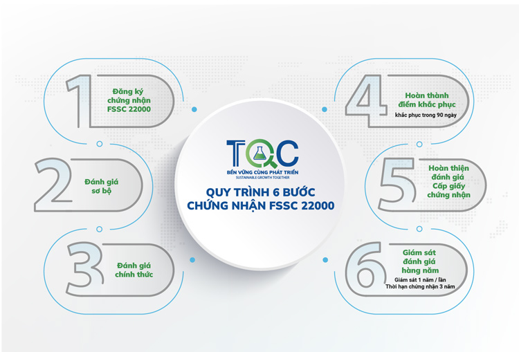 6 bước đánh giá chứng nhận FSSC 22000 của TQC