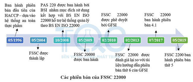 Các phiên bản của FSSC 22000