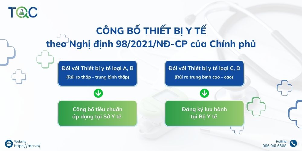 cong bo thiet bi y te la gi