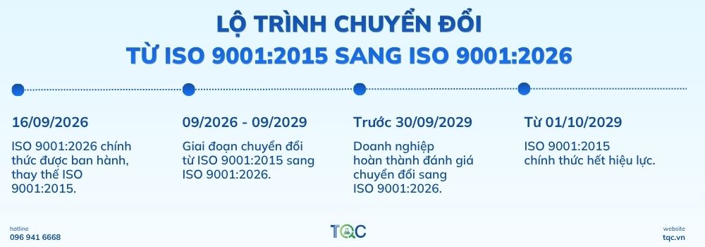 Lộ trình chuyển đổi từ ISO 9001:2015 sang ISO 9001:2026