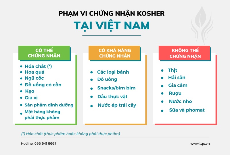 PHạm vi của Chứng nhận Kosher