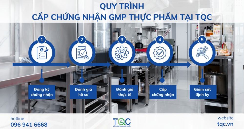 Quy trình chứng nhận GMP Thực phẩm