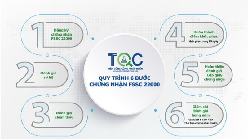 6 bước đánh giá chứng nhận FSSC 22000 của TQC
