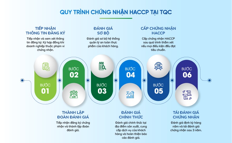 Quy trình chứng nhận HACCP tại TQC