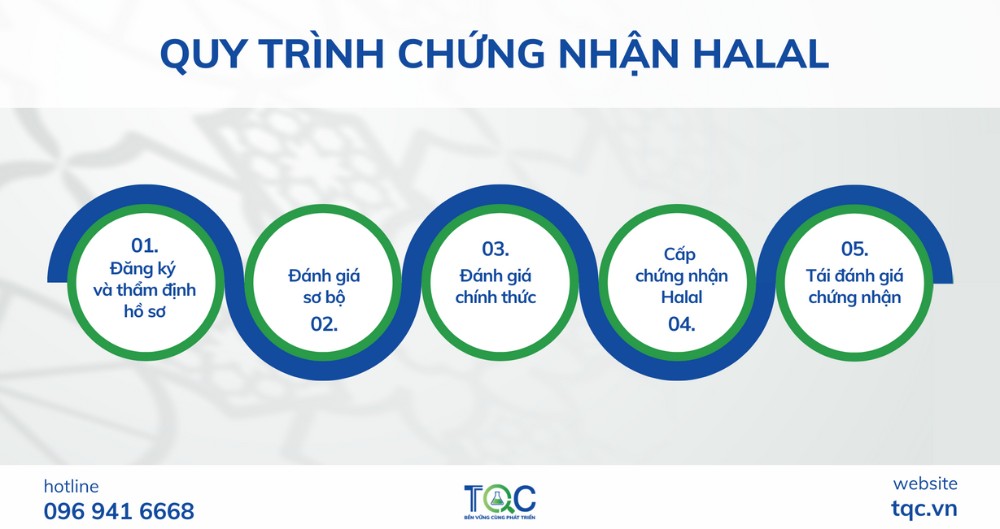 Quy trình chứng nhận halal