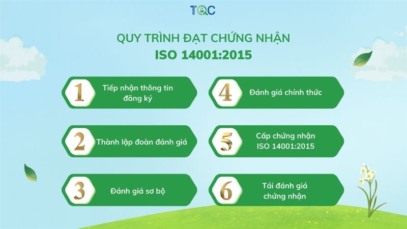 Quy trình chứng nhận iso 14001