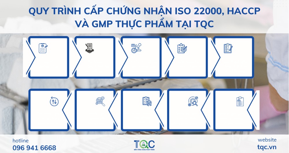 Quy trình chứng nhận iso 22000, HACCP, GMP Thực phẩm