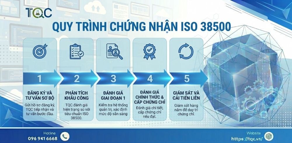 Quy trình chứng nhận iso 38500