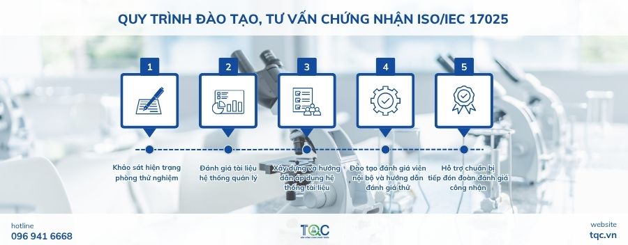 Quy trình đào tạo, tư vấn chứng nhận ISO 17025 