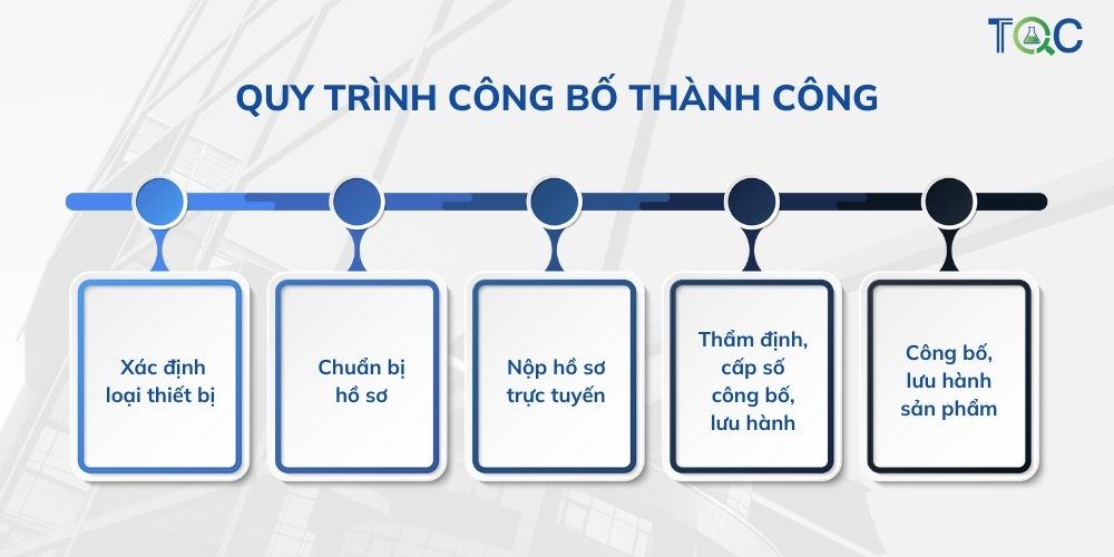 quy trinh cong bo thanh cong