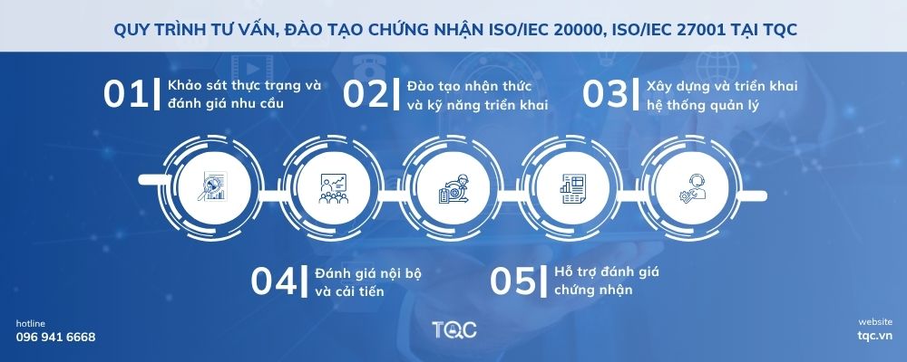 Quy trình tư vấn, đào tạo chứng nhận ISO/IEC 20000, ISO/IEC 27001 tại TQC
