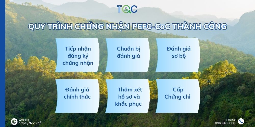 Quy trinh dat chung nhan PEFC-CoC
