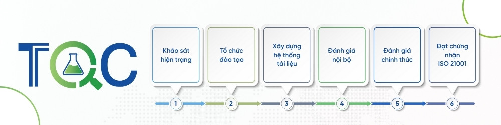 quy trinh dat chung nhan iso 21001