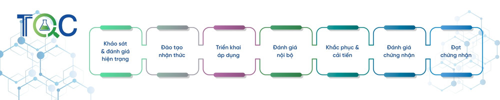 quy trinh dat chung nhan