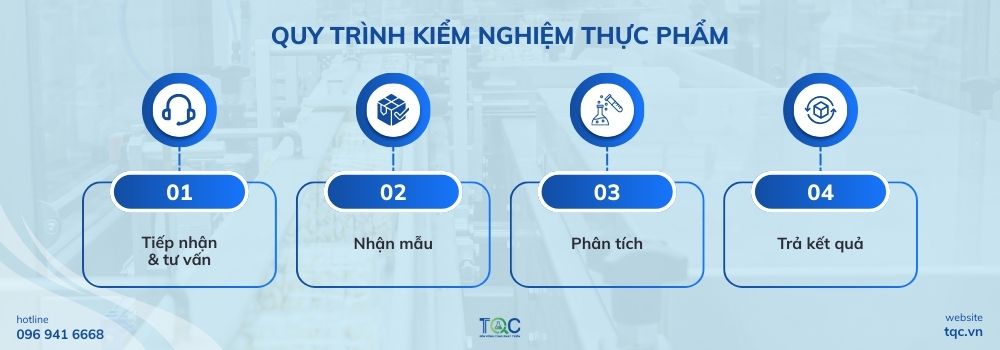 Quy trình kiểm nghiệm thực phẩm