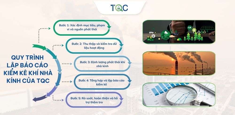 Quy trình lập báo cáo kiểm kê khí nhà kính của TQC