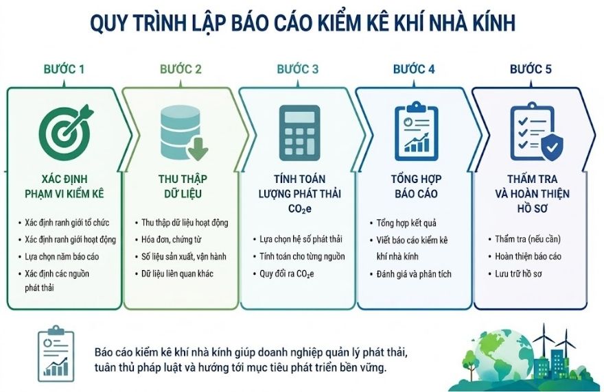 Quy trình lập báo cáo khí nhà kính