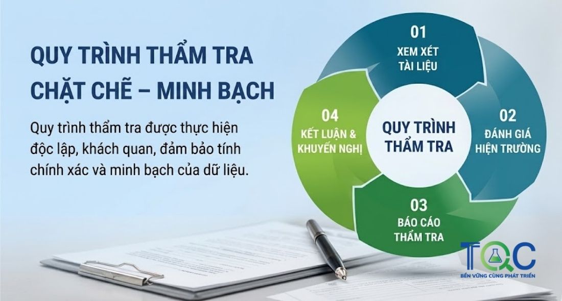 Quy trình thẩm tra khí nhà kính theo ISO 14064-3