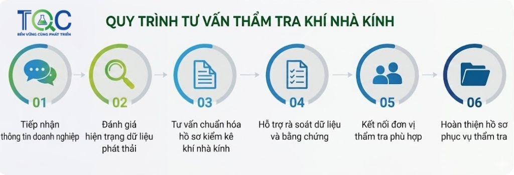 Quy trình thẩm tra khí nhà kính