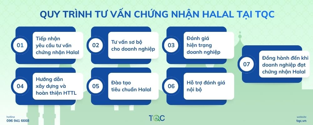Quy trình tư vấn chứng nhận Halal tại TQC