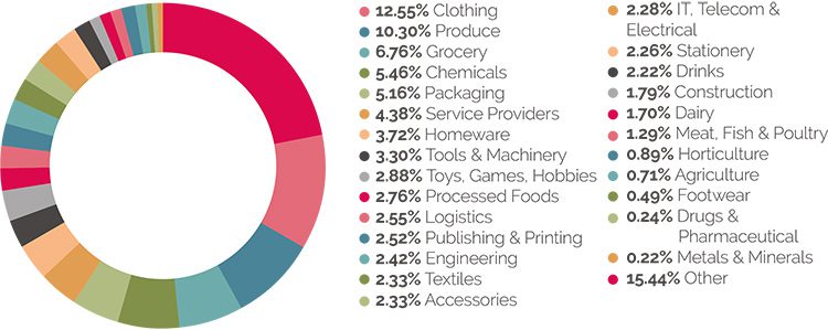 Biểu đồ các công ty thành viên Sedex nhiều ngành, lĩnh vực