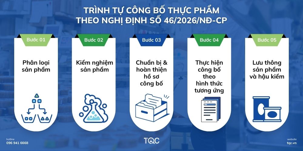 2. Trình tự công bố thực phẩm theo quy định mới