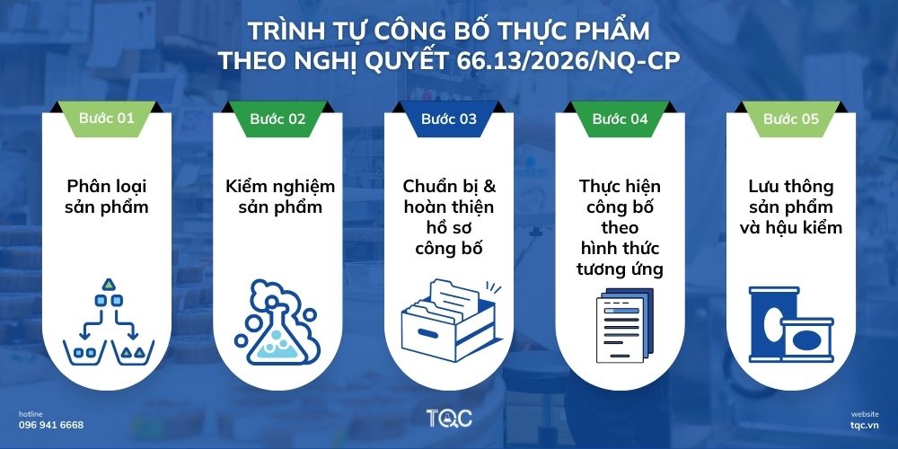 Trình tự công bố thực phẩm theo Nghị quyết 66.13/2026/NQ-CP